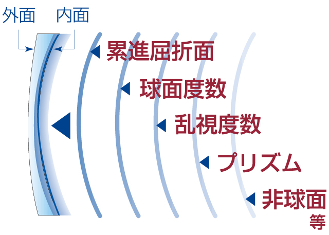 進屈折力レンズの先進技術