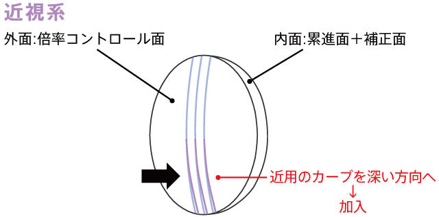 近視系