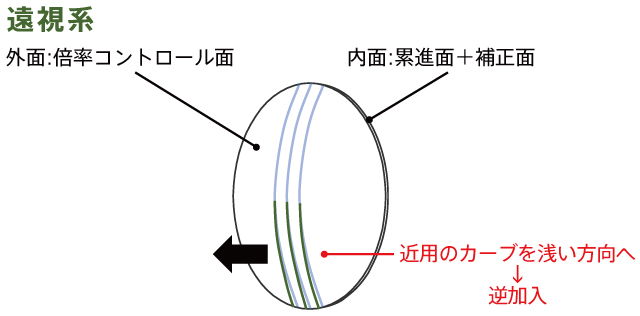 遠視系