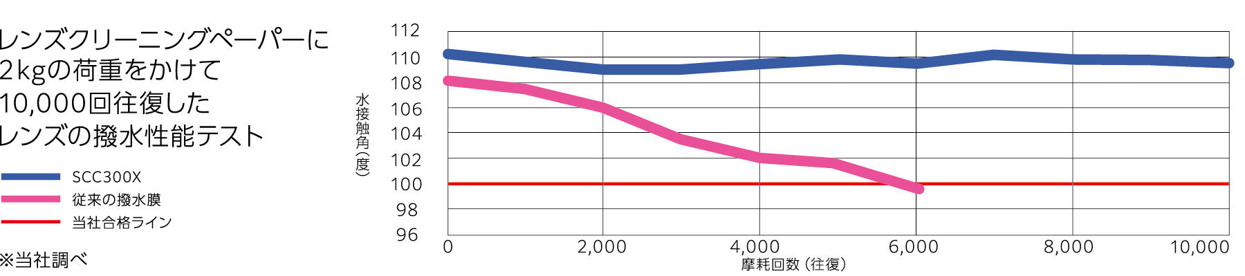 撥水耐久性テスト