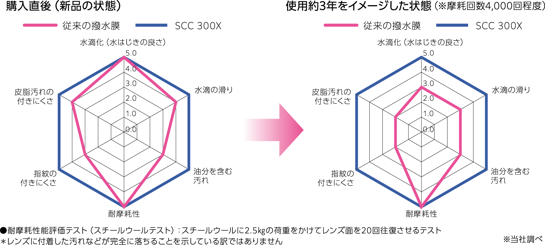 撥水耐久テストを行った後の状態での従来の撥水膜とSCC 300Xの比較